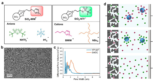 
	中國儲能網(wǎng)訊：基于多孔活性炭材料和離子液體電解質(zhì)的雙電層電容器（EDLC）具有快速充放電、良好循環(huán)穩(wěn)定性和寬工作電壓窗口等優(yōu)點，是一種極具前景的電化學儲能器件。研究EDLC在離子液體中的儲能機理，尤其是表征離子液體陰陽離子各自本征結(jié)構(gòu)對多孔活性炭電容特性的影響作用機制、從微觀層面揭示儲能機理，對恰當選擇離子液體，、進而合理構(gòu)筑高性能EDLC具有重要指導意義