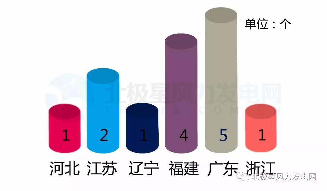 
	中國儲能網(wǎng)訊：這一年，風電行業(yè)風起云涌，海上風電發(fā)展迅猛。據(jù)不完全統(tǒng)計，小編梳理發(fā)現(xiàn)：今年全國共有14個海上風電項目獲得核準，總裝機量將近4000兆瓦