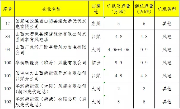 
	關(guān)于新申請參加2018年電力直接交易發(fā)用電企業(yè)名單(第一批)的公示 


	根據(jù)山西省經(jīng)濟(jì)和信息化委員會(huì)下發(fā)的《2018年山西省電力直接交易工作方案》(晉經(jīng)信電力字[2017]338號)，經(jīng)發(fā)用電企業(yè)按要求自愿在線申報(bào)、各市經(jīng)信委審核提交，現(xiàn)將新申請參加2018年電力直接交易的發(fā)用電企業(yè)名單(第一批)予以公示(具體見附件)，公示時(shí)間為5個(gè)工作日。公示期內(nèi)如有異議，請與省經(jīng)信委聯(lián)系反映情況