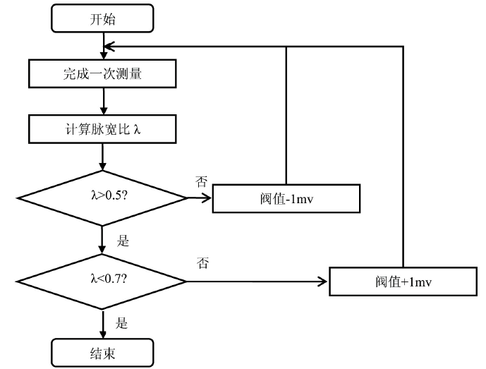 　　創(chuàng)意無極限，儀表大發(fā)明。今天為大家介紹一項國家發(fā)明授權(quán)專利——一種戶用超聲波水表防錯波改進方法