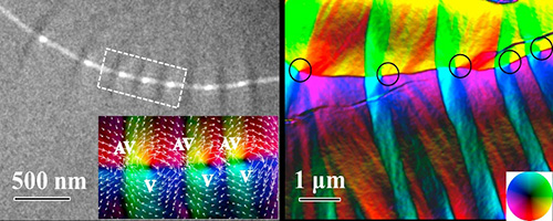 　　納米尺度非線性拓?fù)浯判晕飸B(tài)如磁性斯格明子(Skyrmion)、反斯格明子(Antiskyrmion)、磁性渦旋(Vortex)、反渦旋(Antivortex)以及磁泡(Bubble)等，特別是斯格明子(Skyrmion)態(tài)，由于其拓?fù)浔Ｗo(hù)穩(wěn)定性、納米小尺寸、磁場(chǎng)、溫度和電場(chǎng)等多通道調(diào)控等特性而引起學(xué)術(shù)界的廣泛關(guān)注，有望作為下一代高密度磁存儲(chǔ)器件的信息單元載體。這些拓?fù)浯判晕飸B(tài)的產(chǎn)生和調(diào)控與許多物理現(xiàn)象密切關(guān)聯(lián)，例如：Aharonov-Bohm效應(yīng)、Berry相效應(yīng)、 拓?fù)浠魻栃?yīng)、自旋轉(zhuǎn)移力矩效應(yīng)、自
