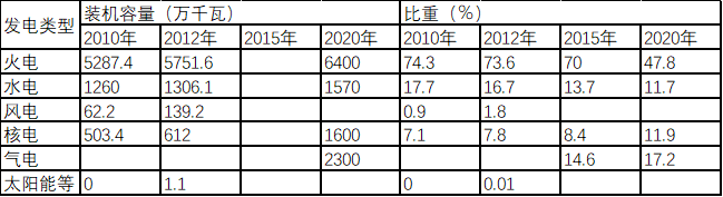 
	中國儲(chǔ)能網(wǎng)訊：12月25日，廣東省發(fā)改委印發(fā)《廣東省“十三五”能源結(jié)構(gòu)調(diào)整實(shí)施方案》：嚴(yán)格控制煤炭消費(fèi)增長，降低煤炭消費(fèi)比重；積極拓展天然氣消費(fèi)市場，提高天然氣消費(fèi)比重；積極發(fā)展核電和可再生能源等非化石能源，有序發(fā)展氣電，優(yōu)化發(fā)展煤電，合理增加接收西電，提高非化石能源消費(fèi)比重。到2020年，能源結(jié)構(gòu)將進(jìn)一步優(yōu)化
