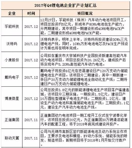 相比于火爆擴產(chǎn)的第三季度，第四季度動力電池的擴產(chǎn)速度有所放緩。
統(tǒng)計數(shù)據(jù)顯示，第三季度，有33項涉及動力電池的投資擴產(chǎn)項目，總計投資金額超過726億元