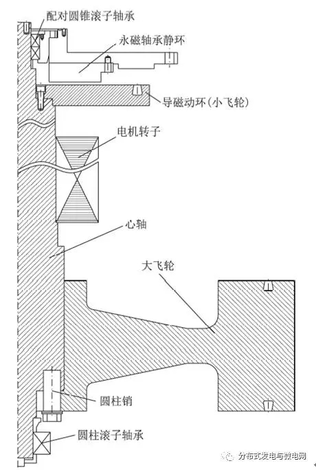 
	中國儲能網(wǎng)訊：清華大學(xué)工程物理系、清華大學(xué)電機系的研究人員戴興建、姜新建、王秋楠、汪勇、王善銘，在2017年第21期《電工技術(shù)學(xué)報》上撰文，為鉆機混合動力傳動系統(tǒng)研制了1套1MW/60 MJ飛輪儲能系統(tǒng)，開展了軸系動平衡、充放電、損耗和效率測試實驗研究。



	采用高強度合金鋼變截面飛輪存儲動能，飛輪電機軸系為立式支撐結(jié)構(gòu)，重型拼裝永磁環(huán)軸承承擔(dān)了97%的軸系重量