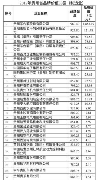 
                      今日從貴州省質量技術監(jiān)督局獲悉，由貴州省質監(jiān)局、省經(jīng)信委共同組織開展的“2017年貴州省品牌價值30強（制造業(yè)）”評價結果發(fā)布，貴州固達電纜有限公司、中航貴州飛機有限責任公司、貴州茅臺酒股份有限公司等三十家企業(yè)榜上有名，貴州固達電纜有限公司以品牌價值4.1億元榮居24名，本次入選電纜制造企業(yè)只有2家。

  按照十九大報告提出的振興實體經(jīng)濟，建設“質量強國”的要求