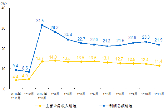 　　1-11月份，全國規(guī)模以上工業(yè)企業(yè)實(shí)現(xiàn)利潤總額68750.1億元，同比增長21.9%，增速比1-10月份放緩1.4個(gè)百分點(diǎn)。其中，儀器儀表制造業(yè)實(shí)現(xiàn)利潤總額781.8億元，同比增長20.7%