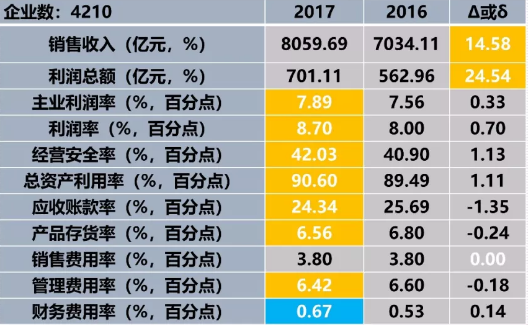 　　2017年1-10月儀器儀表行業(yè)11個經(jīng)濟運行指標(biāo)中，9個指標(biāo)好于上年同期，財務(wù)費用率差于上年同期、銷售費用率持平。利潤總額凈增138.15億元