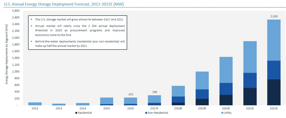 
	中國(guó)儲(chǔ)能網(wǎng)訊：市場(chǎng)調(diào)研機(jī)構(gòu)GTM Research公司和美國(guó)儲(chǔ)能協(xié)會(huì)(ESA)最近發(fā)布了關(guān)于美國(guó)儲(chǔ)能市場(chǎng)的最新報(bào)告。報(bào)告指出，由于儲(chǔ)能產(chǎn)品（主要是蓄電池）價(jià)格迅速降低，2017年將有近300兆瓦的儲(chǔ)能部署，比2016年增長(zhǎng)28％
