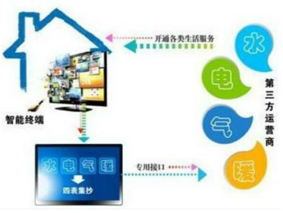 　　2017年山東濟(jì)寧供電公司加速“多表合一”信息采集建設(shè)，推進(jìn)商業(yè)化運(yùn)營，成效顯著。截至2017年12月31日，該公司“多表合一”采集客戶數(shù)量達(dá)16.1萬戶，代抄代收服務(wù)5萬余戶客戶，實(shí)現(xiàn)了代抄代收兩種商業(yè)模式可持續(xù)運(yùn)營