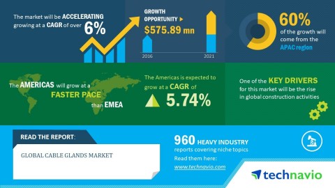
            	　　全球市場(chǎng)研究機(jī)構(gòu)Technavio日前發(fā)布報(bào)告稱，2017-2021年，全球電纜連接器市場(chǎng)年復(fù)合增率有望超過(guò)6%，建筑行業(yè)活動(dòng)增加是促進(jìn)電纜連接器市場(chǎng)穩(wěn)定增長(zhǎng)的主要原因?！　≈饕苿?dòng)力：全球建筑活動(dòng)的興起　　報(bào)告中認(rèn)為，到2020年，推動(dòng)這一市場(chǎng)穩(wěn)定增長(zhǎng)的主要因素是全球建筑活動(dòng)的增加