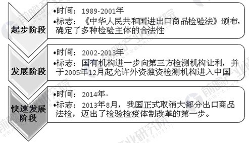
            	我國第三方檢測起步于1989年，標(biāo)志性事件是《中華人民共和國進(jìn)出口商品檢驗(yàn)法》的出臺(tái)，經(jīng)過2002-2013年十多年的發(fā)展，目前我國第三方檢測行業(yè)取得了較大的進(jìn)展。2013年8月，我國正式取消大部分出口商品法檢，邁出了檢驗(yàn)檢疫體制改革的第一步