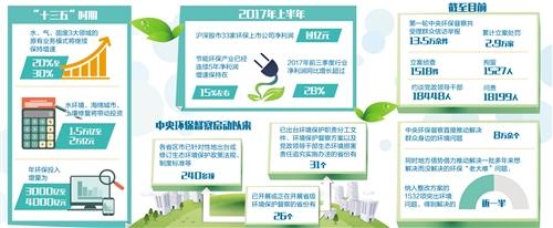 
            	實(shí)施好“十三五”規(guī)劃確定的生態(tài)保護(hù)修復(fù)重大工程，啟動(dòng)大規(guī)模國(guó)土綠化行動(dòng)，培育一批專門從事生態(tài)保護(hù)修復(fù)的專業(yè)化企業(yè)，深入實(shí)施“水十條”，全面實(shí)施“土十條”，加快生態(tài)文明體制改革，探索建立市場(chǎng)化、多元化生態(tài)補(bǔ)償機(jī)制……2018年，我國(guó)生態(tài)文明建設(shè)將更加異彩紛呈，綠色發(fā)展紅利將持續(xù)釋放。黨的十九大報(bào)告對(duì)加快生態(tài)文明體制改革，建設(shè)美麗中國(guó)提出了新要求，進(jìn)行了新部署