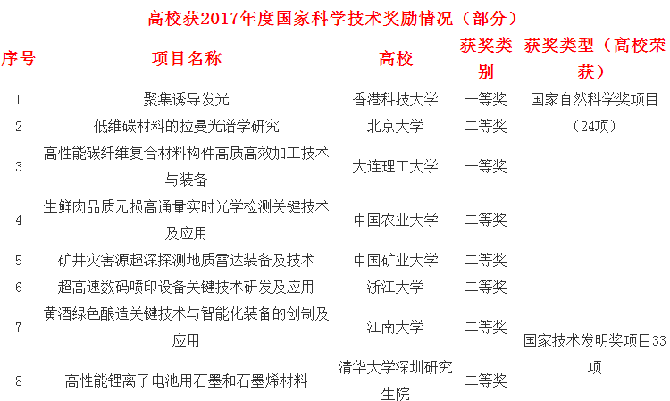 
            	2018年1月8日，2017年度國家科學技術(shù)獎勵大會在北京隆重舉行。國家總書記習近平授予中國工程院院士王澤山和侯云德國家最高科技獎，這一頒獎掀起科技成果獎勵之高潮