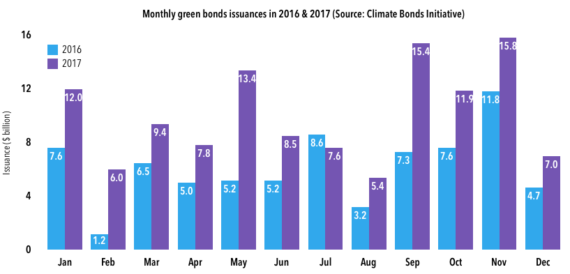 
            	根據(jù)Climate Bonds Initiative透露，全球發(fā)行的綠色債券總額在2017年達(dá)到1202億美元，比2016年發(fā)行價(jià)值810億美元高出48％。雖然美國(guó)似乎繼續(xù)引領(lǐng)全球綠色債券發(fā)行，但一些新興國(guó)家也成為主要參與者