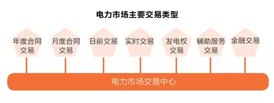 
	中國儲(chǔ)能網(wǎng)訊：電力現(xiàn)貨交易是歐美等發(fā)達(dá)國家電力市場的標(biāo)準(zhǔn)配置，以現(xiàn)貨為基礎(chǔ)的多層次競爭性批發(fā)市場一旦落地中國，很可能深刻影響電力行業(yè)的發(fā)、輸、配、售各環(huán)節(jié)。


	電力現(xiàn)貨市場、增量配網(wǎng)和售電公司，是新一輪電改最受關(guān)注的三個(gè)“前沿陣地”，而“無現(xiàn)貨不市場”的口號則時(shí)刻提醒著現(xiàn)貨市場的重要性