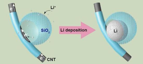 
	中國儲能網(wǎng)訊：隨著便攜式電子設(shè)備及電動汽車的快速發(fā)展，人們除了追求鋰電池的大容量和充放電速度外，更關(guān)心的是鋰電池的安全性。屢屢發(fā)生的鋰電池爆炸事件難免讓人神經(jīng)緊繃