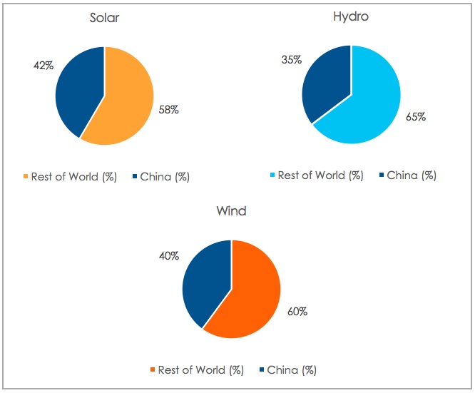 
            	　　美國(guó)能源經(jīng)濟(jì)與金融分析研究所（IEEFA）日前發(fā)布了中國(guó)企業(yè)和投資者對(duì)海外低碳項(xiàng)目的投資報(bào)告稱，中國(guó)是迄今為止全球清潔能源發(fā)展最大的力量，中國(guó)企業(yè)越來(lái)越多地尋求海外機(jī)會(huì)。　　雖然有外媒報(bào)道稱中國(guó)正在海外投資煤炭，但新報(bào)告強(qiáng)調(diào)，中國(guó)也在大力投資可再生能源，能源效率和電動(dòng)汽車