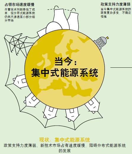 
	
		中國儲能網(wǎng)訊：歐洲能源系統(tǒng)正在由大型集中式發(fā)電站向小型本地化的綠色環(huán)保替代方案轉(zhuǎn)型，分布式發(fā)電市場成本在過去幾年中大幅下降，晶硅太陽能電池組件的全球現(xiàn)貨價(jià)格在2010-2017年間下降了79%。但由于全球能源市場的不確定性增強(qiáng)、政治因素錯(cuò)綜復(fù)雜，很難預(yù)測這些分布式能源系統(tǒng)能否取得成功