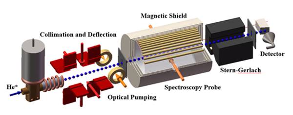 　　近日，中國科學技術大學合肥微尺度物質科學國家實驗中心激光精密測量與痕量探測研究組(atta.ustc.edu.cn)將氦-4原子2S-2P躍遷能級中心頻率測定到了1.4kHz的精度，相對精度 5.1×10−12，該結果于12月28日在線發(fā)表在物理評論快報Phys. Rev. Lett. 119: 263002 (2017)。論文第一作者為博士研究生鄭昕，通訊作者為特任副研究員孫羽博士和胡水明教授