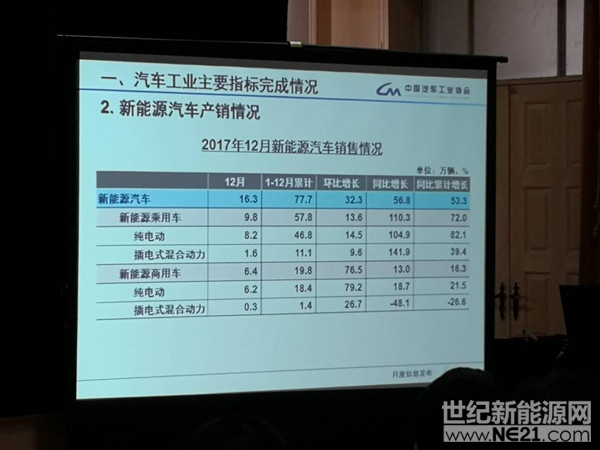 2018年1月11日，中國汽車工業(yè)協(xié)會(huì)召開2017年度12月份汽車產(chǎn)銷數(shù)據(jù)發(fā)布會(huì)。在新能源汽車部分，12月份產(chǎn)銷量分別為14.9萬輛和16.3萬輛 ，同比增長分別為68.5%和56.8%；2017年全年累計(jì)產(chǎn)銷分別為79.4萬輛和77.7萬輛 ，同比增長分別為53.8%和53.3%