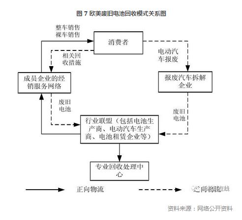 
	(一)責(zé)任機(jī)制與回收網(wǎng)絡(luò)建設(shè)


	1、電池企業(yè)承擔(dān)電池回收利用的主要責(zé)任


	由于歐美日本等發(fā)達(dá)國家此前在鉛酸電池、消費(fèi)鋰電池等的回收方面建立的回收體系取得良好的效果;因此對(duì)于汽車動(dòng)力電池的回收利用，基本沿用了此前的回收經(jīng)驗(yàn)，形成了由動(dòng)力電池生產(chǎn)企業(yè)承擔(dān)電池回收主要責(zé)任的制度機(jī)制。產(chǎn)業(yè)鏈上其他主體也有相應(yīng)的責(zé)任，但具體的責(zé)任分擔(dān)機(jī)制在各個(gè)國家略有不同