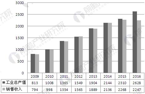 
            	　　隨著社會(huì)保障改革、人口老齡化、設(shè)備周期性更新、公立醫(yī)院改革和私立醫(yī)院增長，我國醫(yī)療設(shè)備行業(yè)需求強(qiáng)烈。但是，目前我國醫(yī)療設(shè)備行業(yè)的現(xiàn)狀呈現(xiàn)需求與資金不平衡狀態(tài)：醫(yī)療器械行業(yè)產(chǎn)量自2005年以來保持近20%的增長率，但醫(yī)療機(jī)構(gòu)中所使用的醫(yī)療設(shè)備大部分為上世紀(jì)70、80年代產(chǎn)品，已經(jīng)到了更新?lián)Q代的時(shí)候，但是由于我國醫(yī)療機(jī)構(gòu)收入結(jié)構(gòu)不合理，“以藥養(yǎng)院”為主，資金成為醫(yī)院發(fā)展的瓶頸