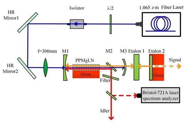 　　近期，中科院合肥物質(zhì)科學(xué)研究院醫(yī)學(xué)物理與技術(shù)中心江海河研究員課題組在寬調(diào)諧、窄譜寬中紅外光參量研究方面取得研究進(jìn)展，相關(guān)研究結(jié)果發(fā)表在國際光學(xué)期刊Optics Express (Optics express 25.25 (2017): 31810-31815)上。  　　3-5μm中紅外激光在大氣環(huán)境監(jiān)測、目標(biāo)特征探測以及高分辨率光譜學(xué)等領(lǐng)域具有廣泛的應(yīng)用，窄線寬可調(diào)諧激光是滿足這類應(yīng)用的理想光源