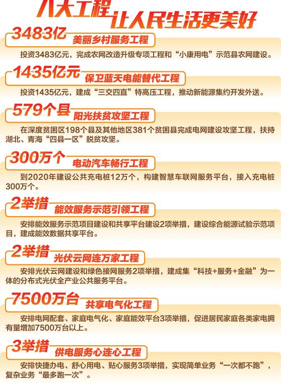 　　月12日，記者從國家電網(wǎng)有限公司在京召開的新聞發(fā)布會上獲悉，該公司從聚焦服務(wù)黨和國家工作大局、服務(wù)美麗中國建設(shè)、服務(wù)人民美好生活需要3個方面，建設(shè)實施美麗鄉(xiāng)村服務(wù)工程、保衛(wèi)藍天電能替代工程、陽光扶貧攻堅工程、電動汽車暢行工程、能效服務(wù)示范引領(lǐng)工程、光伏云網(wǎng)連萬家工程、家庭共享電氣化工程、供電服務(wù)心連心工程八大工程，細化推進新一輪農(nóng)網(wǎng)改造升級、推進能源消費清潔替代、提升貧困地區(qū)電網(wǎng)供電保障能力等20項服務(wù)舉措。按照與國家全面建成小康社會目標(biāo)同步的安排，在2018至2020年分3年實施