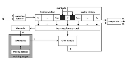 　　近日，中國科學(xué)院聲學(xué)研究所水下航行器信息技術(shù)重點(diǎn)實(shí)驗(yàn)室助理研究員王雷歐及其合作者利用機(jī)器學(xué)習(xí)中的支持向量機(jī)(Support Vector Machine，SVM)技術(shù)，研制出一種智能的恒虛警率(Constant False Alarm Rate，CFAR)檢測(cè)器。  　　當(dāng)背景噪聲未知時(shí)，CFAR檢測(cè)器在自適應(yīng)雷達(dá)檢測(cè)中是一種非常有用的方法
