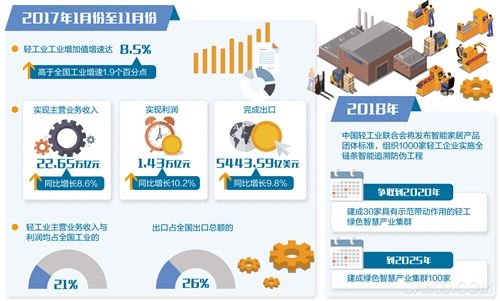 
                    
	  從“有沒有”向“好不好”轉(zhuǎn)變


	


	  輕工業(yè)成消費(fèi)品升級先行者


	 


  隨著我國經(jīng)濟(jì)進(jìn)入高質(zhì)量發(fā)展新時(shí)代，我國輕工消費(fèi)品正在從“有沒有”向“好不好”轉(zhuǎn)變，品種豐富度、品牌認(rèn)可度、品質(zhì)滿意度大幅提升，呈現(xiàn)出多層次、多元化的升級新趨勢。一大批輕工企業(yè)唱響了消費(fèi)升級“重頭戲”，不斷開發(fā)新產(chǎn)品，滿足人民日益增長的美好生活需要，讓中國游客海外搶購電飯煲等現(xiàn)象逐漸成為歷史——

&emsp