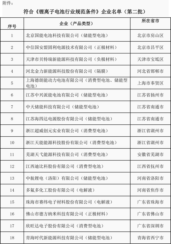 中華人民共和國(guó)工業(yè)和信息化部公告
2018年 第1號(hào)
根據(jù)《鋰離子電池行業(yè)規(guī)范條件》(工業(yè)和信息化部公告2015年第57號(hào))和《鋰離子電池行業(yè)規(guī)范公告管理暫行辦法》(工信部電子〔2015〕452號(hào))，經(jīng)企業(yè)自愿申報(bào)、省級(jí)工業(yè)和信息化主管部門核實(shí)推薦、專家復(fù)查、現(xiàn)場(chǎng)核實(shí)及網(wǎng)上公示，現(xiàn)將符合《鋰離子電池行業(yè)規(guī)范條件》企業(yè)名單(第二批)予以公告。
附件：符合《鋰離子電池行業(yè)規(guī)范條件》企業(yè)名單(第二批)
工業(yè)和信息化部
2018年1月9日

				  
			2018未來(lái)能源大會(huì)將于2018年1月12日在北京舉
