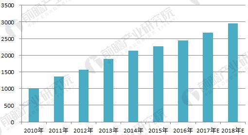 
            	　　醫(yī)療器械行業(yè)發(fā)展現(xiàn)狀　　中國醫(yī)療器械產(chǎn)業(yè)由小到大，迅速發(fā)展，從初級衛(wèi)材為主的初創(chuàng)階段到門類擴(kuò)張的起步階段，再到90年代民營資本推動的結(jié)構(gòu)性變化階段，中國醫(yī)療器械行業(yè)完成了原始技術(shù)和資本積累，并初步實現(xiàn)產(chǎn)品結(jié)構(gòu)調(diào)整和區(qū)域產(chǎn)業(yè)布局。新醫(yī)改啟動后，行業(yè)迎來了一個新的歷史時期