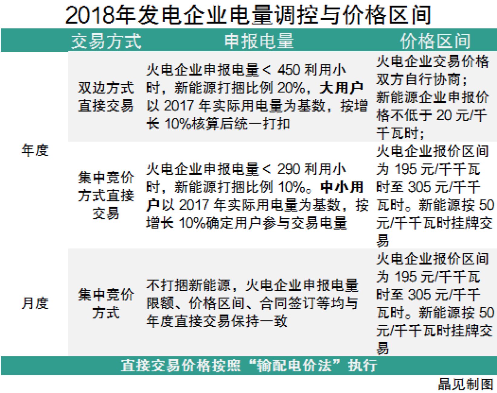 
	中國儲能網(wǎng)訊：1月14日，新疆電力交易中心在官網(wǎng)發(fā)布了《新疆電網(wǎng) 2018 年第一批發(fā)電企業(yè)與電力用戶直接交易方案(報批稿)》，交易時段為2018年1月1日至6月30日。


	2017年的第一批與第二批電力交易均為80億千瓦時，而本次的交易規(guī)模較此前是有所增長的，為110億千瓦時，在電量分配上，雙邊交易70億千瓦時，集中交易40億千瓦時