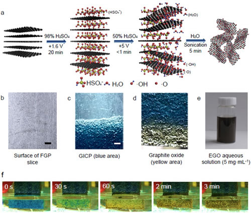 氧化石墨烯是一種重要的石墨烯衍生物，最初主要作為宏量制備石墨烯的前驅(qū)體，近年來(lái)由于其不同于石墨烯的諸多獨(dú)特物理化學(xué)性質(zhì)和廣闊應(yīng)用前景而越來(lái)越受到人們的重視。由于存在大量的含氧官能團(tuán)，氧化石墨烯在水中具有良好的分散性，且易于組裝和功能化，因此廣泛用于制備多功能分離膜、高導(dǎo)高強(qiáng)纖維、超輕超彈性氣凝膠等多種功能材料，并且在電化學(xué)儲(chǔ)能、催化、生物醫(yī)藥、復(fù)合材料等方面表現(xiàn)出良好應(yīng)用前景