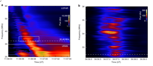 　　近日，中國科學(xué)院國家天文臺明安圖觀測基地博士余思捷與英國格拉斯哥大學(xué)博士Edward Kontar等合作，利用新一代低頻射電成像干涉望遠鏡LOFAR的高時空和頻譜分辨率的寬帶頻譜成像數(shù)據(jù)，首次定量揭示了日冕傳播效應(yīng)對太陽射電觀測結(jié)果的影響。  射電III型爆發(fā)以及精細結(jié)構(gòu)頻譜  　　32.5MHz射電III型爆發(fā)源成像(紅：基頻輻射；藍：諧頻輻射)和極紫外成像(綠色) 　　太陽劇烈爆發(fā)會產(chǎn)生大量高能電子，這些高能電子會與磁場、等離子體發(fā)生耦合作用在多個