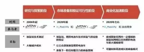 
	中國儲能網(wǎng)訊：氫能被視為21世紀最具發(fā)展?jié)摿Φ那鍧嵞茉?，人類對氫能的?yīng)用自200年前就產(chǎn)生了興趣，到20世紀70年代以來，世界上許多國家和地區(qū)就廣泛開展了氫能源研究。



	2015年被認為是氫燃料電池的產(chǎn)業(yè)化元年，氫燃料電池技術(shù)研究百花齊放、氫燃料電池汽車投放市場、氫燃料電池固定式發(fā)電進入商業(yè)化運營模式、不斷開拓氫燃料電池在其它應(yīng)用領(lǐng)域的商業(yè)化發(fā)展道路