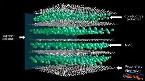 
	中國儲能網(wǎng)訊：誰掌握了動力電池，誰就掌握了新能源汽車的未來。而在眾多動力電池技術(shù)的研發(fā)中，固態(tài)電池有望成為下一個風(fēng)口