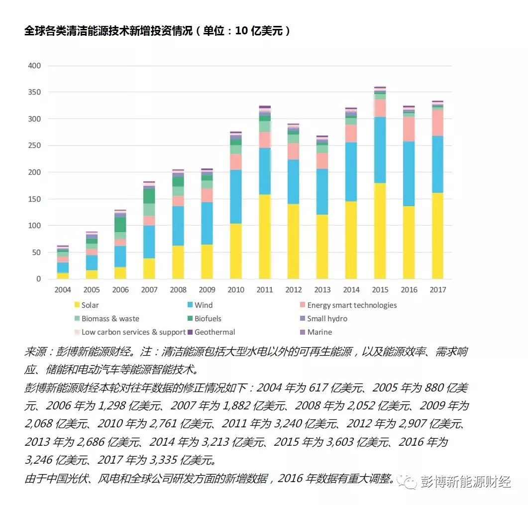 
	中國儲能網(wǎng)訊：2017年全球清潔能源投資總額達3335億美元，較2016年增長3％，為有史以來清潔能源投資規(guī)模第二高的年份，也將2010年以來的累計投資規(guī)模推升至2.5萬億美元。


	2017年，中國（不含中國港澳臺地區(qū)，上同，下同）超乎尋常的光伏裝機熱潮讓該國的清潔能源投資再創(chuàng)新的紀錄