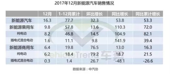 
	中國儲能網(wǎng)訊：2018年1月11日，中國汽車工業(yè)協(xié)會召開2017年度12月份汽車產(chǎn)銷數(shù)據(jù)發(fā)布會。在新能源汽車部分，12月份產(chǎn)銷量分別為14.9萬輛和16.3萬輛 ，同比增長分別為68.5%和56.8%；2017年全年累計產(chǎn)銷分別為79.4萬輛和77.7萬輛 ，同比增長分別為53.8%和53.3%