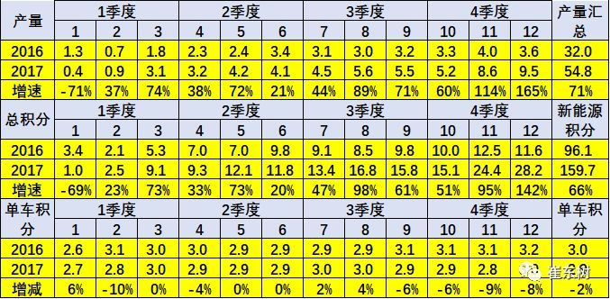 
	中國儲能網(wǎng)訊：根據(jù)測算17年1-12月新能源汽車積分比例占比達6.8%，12月達到11.6%，這也是很好的表現(xiàn)。由于12月的的新能源車銷量大幅提升，17年新能源汽車積分比例較16年提升2.6%個百分點