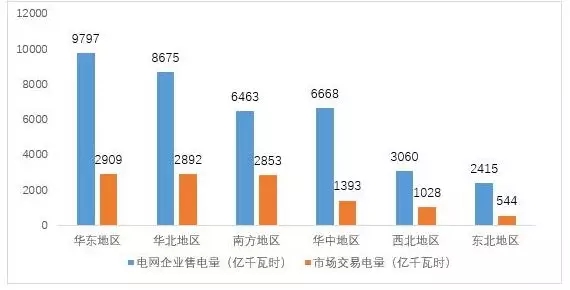 
	中國儲能網(wǎng)訊：近日中電聯(lián)行業(yè)發(fā)展與環(huán)境資源部發(fā)布了《2017年三季度全國電力市場交易數(shù)據(jù)簡要分析》。



	分區(qū)域來看，1-9月份南方、西北、華北三個(gè)區(qū)域銷售電量市場化率較高，均超過了三分之一，其中南方區(qū)域達(dá)到了44%(含西電東送協(xié)議電量)
