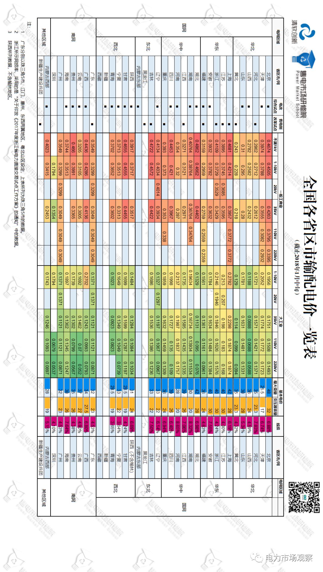 
	中國儲能網(wǎng)訊：給大家分享一下截止2018年1月中旬，全國各省區(qū)市輸配電價(jià)情況（尚有幾個(gè)省份未公布相關(guān)數(shù)據(jù)）。


	
