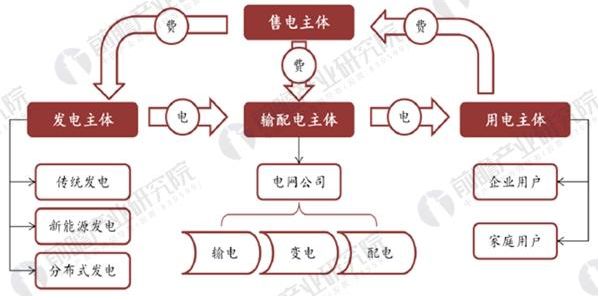 
	中國儲能網(wǎng)訊：新電改發(fā)展模式分析



	新電改9號文件以及6個(gè)重要配套文件出臺，發(fā)電、售電側(cè)兩端開放，其電改方向主要涉及到兩個(gè)方面，一方面對于電價(jià)，發(fā)電和售電兩端放開，中間輸配電價(jià)核定，另一方面是準(zhǔn)入，售電有序開放，配電增量放開，以及最終電力行業(yè)市場化的形成。



	新電改之后整個(gè)電力環(huán)節(jié)包含四個(gè)主體：發(fā)電主體，主要是由傳統(tǒng)發(fā)電，新能源發(fā)電和分布式發(fā)電構(gòu)成;輸配電主體，電網(wǎng)公司負(fù)責(zé)(輸電，變電配電);售電主體，主要是由目前組建的6大類主體企業(yè)構(gòu)成;用電主體，包含企業(yè)用戶和家庭用戶