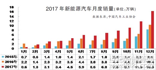 “2017年新能源汽車產(chǎn)銷量分別為79.4萬輛和77.7萬輛，均接近80萬輛。”中國汽車工業(yè)協(xié)會（下稱“中汽協(xié)”）秘書長助理許海東1月11日在中汽協(xié)信息發(fā)布會上接受本報記者采訪時表示，“2017年上半年，受新能源車型目錄調(diào)整、補貼政策退坡等因素影響，新能源汽車增速有所放緩，但下半年呈現(xiàn)出穩(wěn)定增長趨勢
