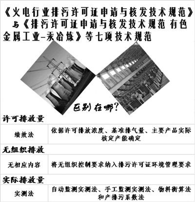 
            	技術(shù)規(guī)范與《火電行業(yè)排污許可證申請與核發(fā)技術(shù)規(guī)范》相比較技術(shù)規(guī)范規(guī)定的適用范圍及不適用范圍有色金屬冶煉行業(yè)污染物排放量上升，需要規(guī)范排污行為2017年4月，中央第六環(huán)境保護督察組在湖南省督察時發(fā)現(xiàn)，自2013年起，當?shù)財?shù)十起有色金屬采選、冶煉環(huán)境違法行為未依法查處，像湖南有色衡東氟化學有限公司多次偷排工業(yè)廢水，湖南水口山有色金屬集團有限公司清污分流不徹底、跑冒滴漏嚴重等。近十年統(tǒng)計顯示，有色金屬行業(yè)國控4項污染物排放量、煙粉塵排放量及各項污染物行業(yè)貢獻占比呈上升趨勢