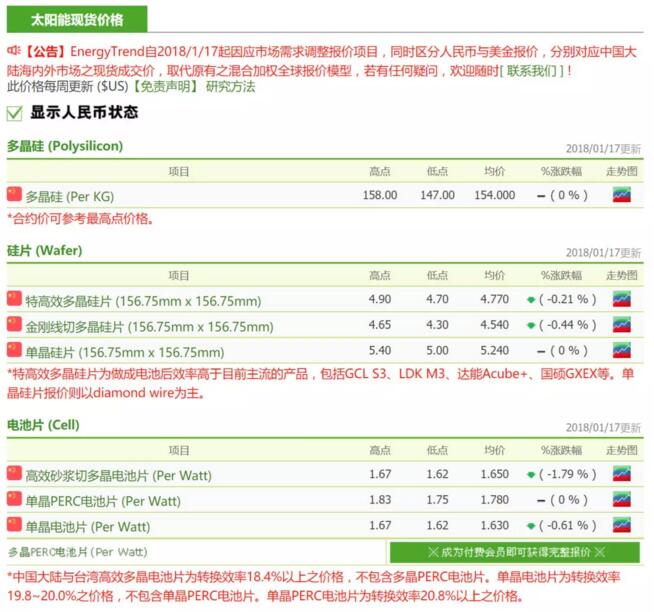硅料
硅料本周價(jià)格依然穩(wěn)定，不過(guò)在終端需求明顯轉(zhuǎn)淡的趨勢(shì)下，下游硅片及電池片已開(kāi)始計(jì)劃關(guān)停部份產(chǎn)能，部份硅料廠可能將在1月下旬調(diào)降價(jià)格，2月的訂單可能會(huì)有較大規(guī)模的價(jià)格調(diào)降。海外硅料則繼續(xù)因?yàn)楣?yīng)短缺和風(fēng)險(xiǎn)控制因素的影響，目前價(jià)格沒(méi)有下調(diào)的趨勢(shì)