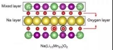 
	為提升電動車的續(xù)航里程數(shù)，中國以及其它各國的大學(xué)及研究機構(gòu)也紛紛致力于電池技術(shù)及產(chǎn)品的技術(shù)研發(fā)及測試。他們分別進(jìn)展得如何了？



	1. 德克薩斯大學(xué)與韓國首爾國立大學(xué)



	關(guān)鍵詞：錳基鈉離子、鋰電池


	





	美國德克薩斯大學(xué)達(dá)拉斯分校(University of Texas， Dallas)與韓國首爾國立大學(xué)(Seoul National University)共同研發(fā)出一款全新電池，其采用錳基鈉離子(manganese and sodium-ion-based material)
