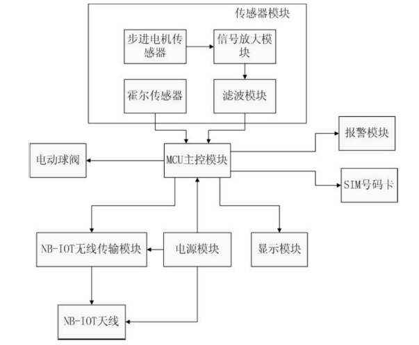 　　創(chuàng)意無極限，儀表大發(fā)明。今天為大家介紹一項國家發(fā)明授權(quán)專利——一種基于NB-IOT的無線智能遠(yuǎn)傳水表