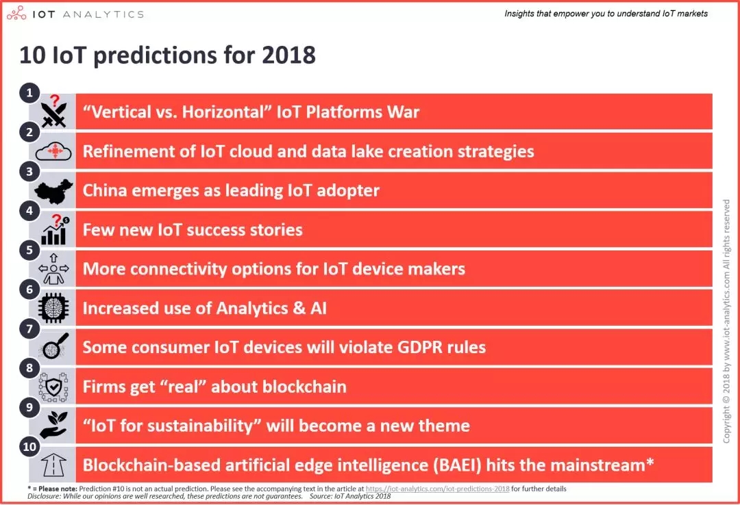 
                    
	知名物聯(lián)網(wǎng)行業(yè)研究機構(gòu)IoT  Analytics曾在文章中提出過4個關(guān)于2017年的物聯(lián)網(wǎng)預測，如今看來，這些預測大都變成了現(xiàn)實。站在當下這個時間點上，在給出2018年十大物聯(lián)網(wǎng)預測之前，我們有必要針對去年這4個預測先做下回顧，同時針對這些預測發(fā)表我們最新的想法： 


	預測一：物聯(lián)網(wǎng)平臺層 


	2017年，我們提出一個核心觀點，許多大型物聯(lián)網(wǎng)平臺提供商將采取各種措施引領(lǐng)物聯(lián)網(wǎng)平臺的快速發(fā)展，物聯(lián)網(wǎng)平臺領(lǐng)域?qū)l(fā)展成為一個競爭激烈的“戰(zhàn)場”