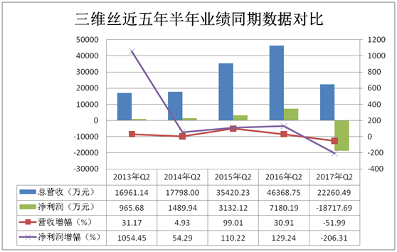 
            	十七載春秋，廈門三維絲環(huán)保股份有限公司從一家名不見經(jīng)傳代理國外銷售濾料的加工廠，一步步邁向國內(nèi)環(huán)保產(chǎn)業(yè)高峰，發(fā)展成為除塵濾料行業(yè)龍頭企業(yè)之一，作為企業(yè)創(chuàng)始人的羅祥波可謂功不可沒。下面一起回顧三維絲的發(fā)展歷程，了解下國內(nèi)環(huán)保行業(yè)龍頭之一的發(fā)家及其發(fā)展中遇到的問題